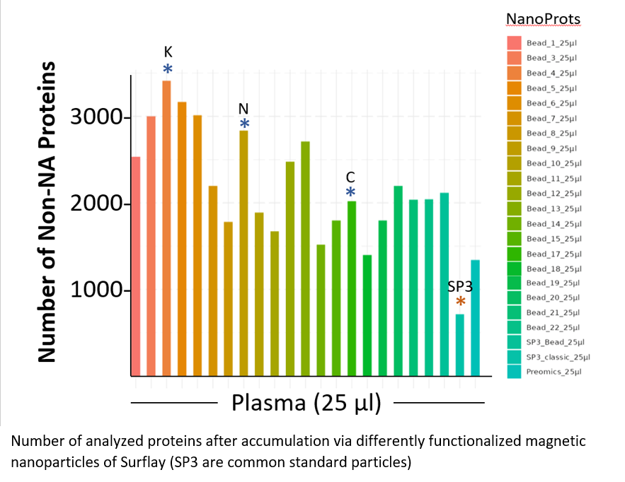 Magnetic nanoparticles with surface functionalization for proteomics