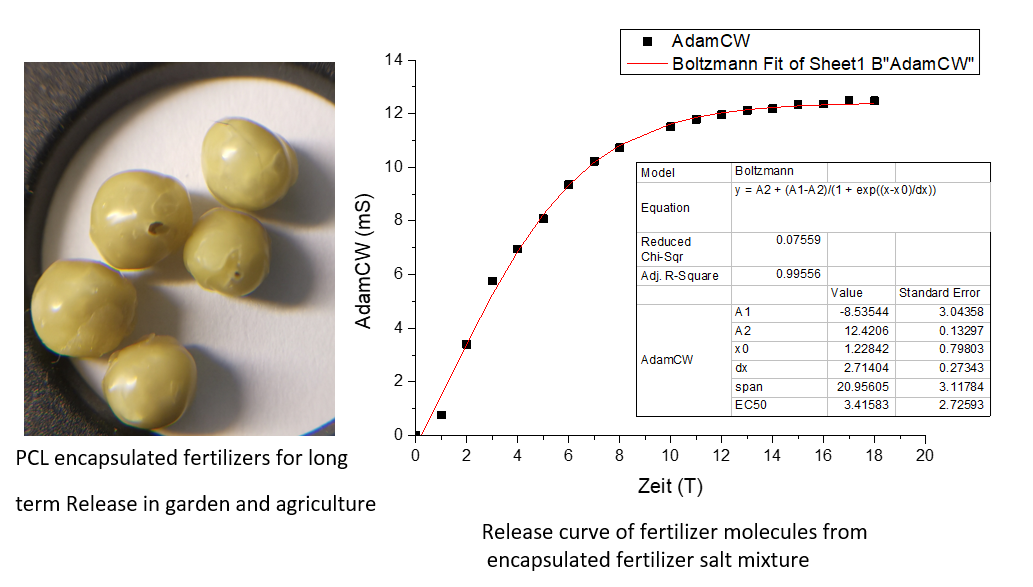 Fertilizer encapsulation with 100% biodegradable materials (wax, PCL) controlled release