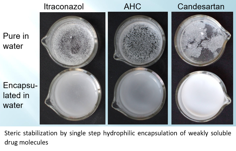 Hydrophilization of poorly water-soluble medications