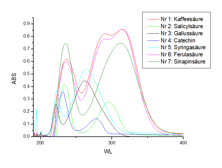 Functionalization of gas chromatography capillaries for the accumulation of beer aromas